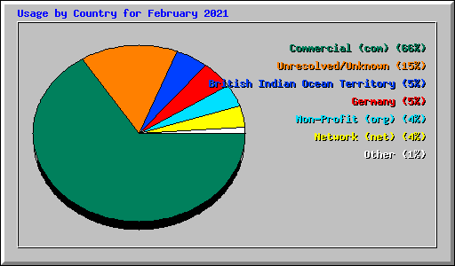 Usage by Country for February 2021