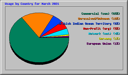 Usage by Country for March 2021