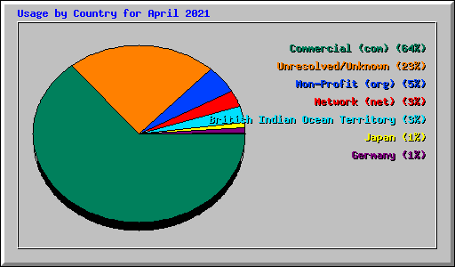 Usage by Country for April 2021