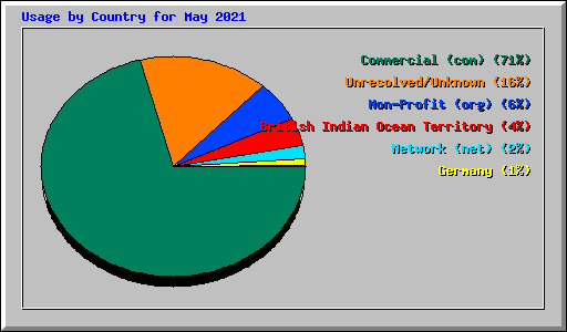 Usage by Country for May 2021