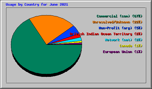 Usage by Country for June 2021