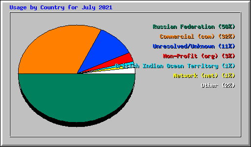 Usage by Country for July 2021