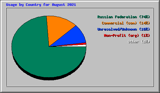 Usage by Country for August 2021