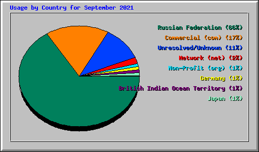 Usage by Country for September 2021