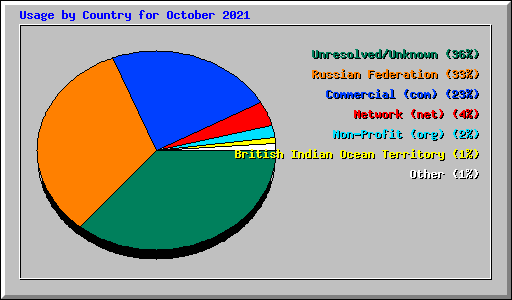 Usage by Country for October 2021