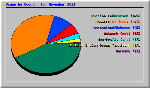 Usage by Country for November 2021