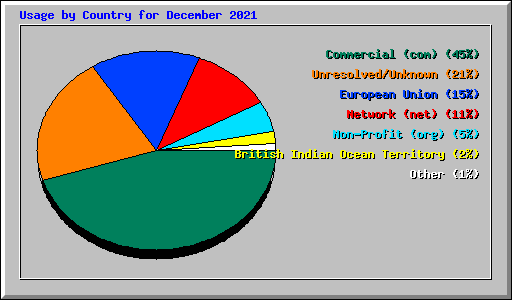 Usage by Country for December 2021
