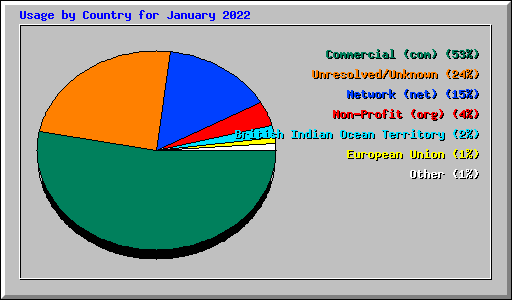 Usage by Country for January 2022