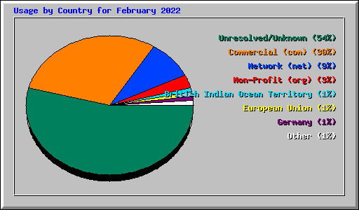 Usage by Country for February 2022
