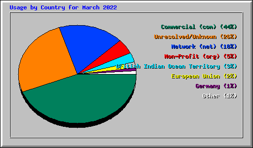 Usage by Country for March 2022