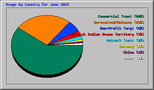 Usage by Country for June 2022
