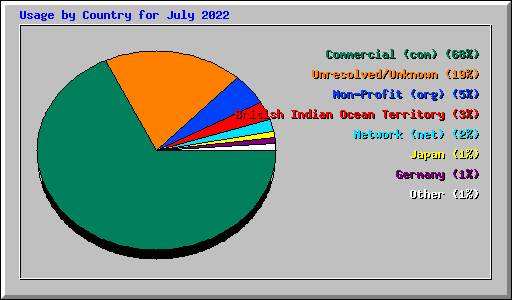 Usage by Country for July 2022