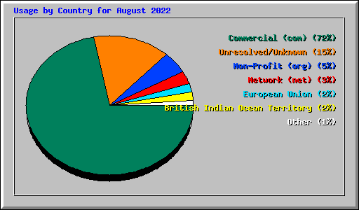 Usage by Country for August 2022