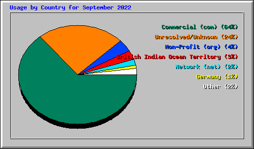 Usage by Country for September 2022