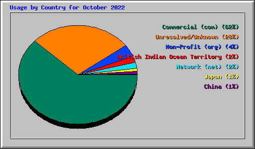 Usage by Country for October 2022
