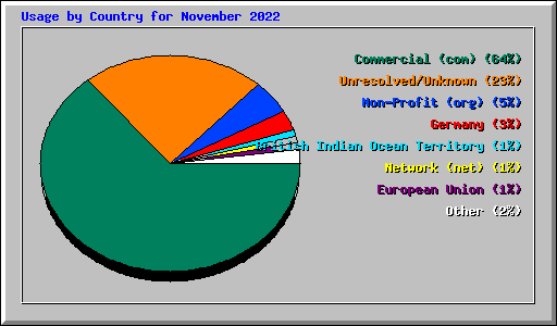 Usage by Country for November 2022