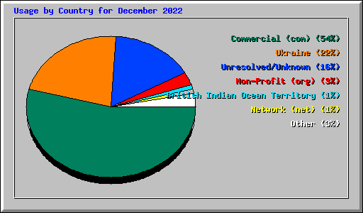 Usage by Country for December 2022