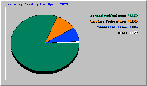 Usage by Country for April 2023