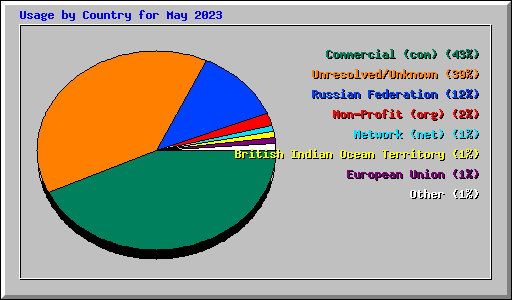 Usage by Country for May 2023