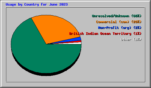 Usage by Country for June 2023