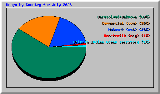 Usage by Country for July 2023