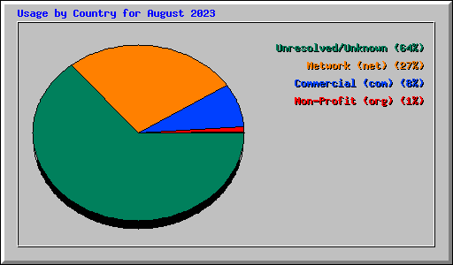 Usage by Country for August 2023