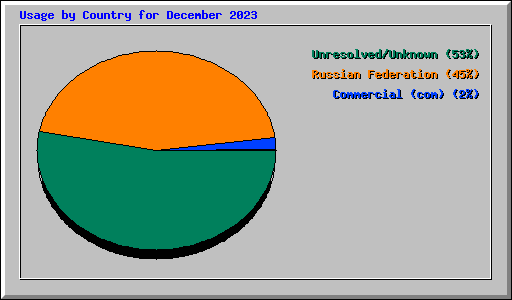 Usage by Country for December 2023