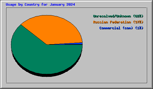 Usage by Country for January 2024