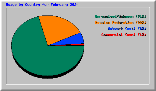 Usage by Country for February 2024