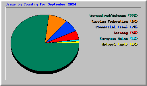 Usage by Country for September 2024