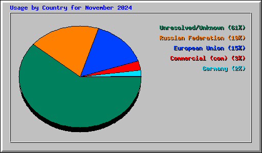 Usage by Country for November 2024