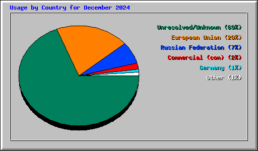 Usage by Country for December 2024