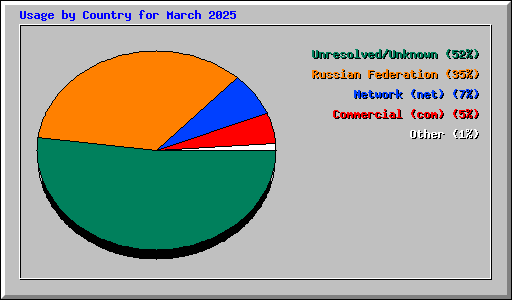 Usage by Country for March 2025