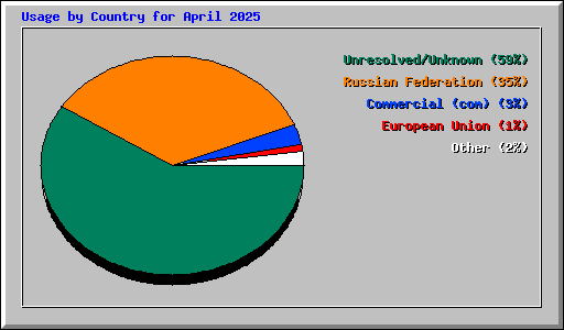 Usage by Country for April 2025