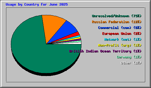 Usage by Country for June 2025