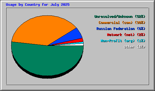 Usage by Country for July 2025