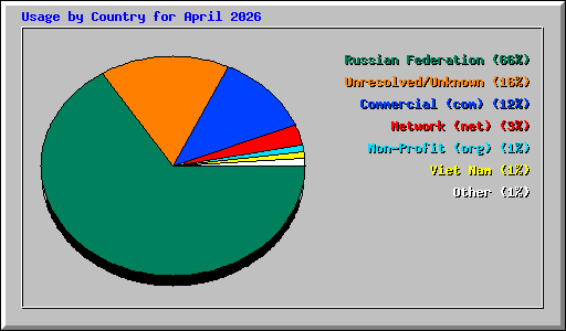 Usage by Country for April 2026