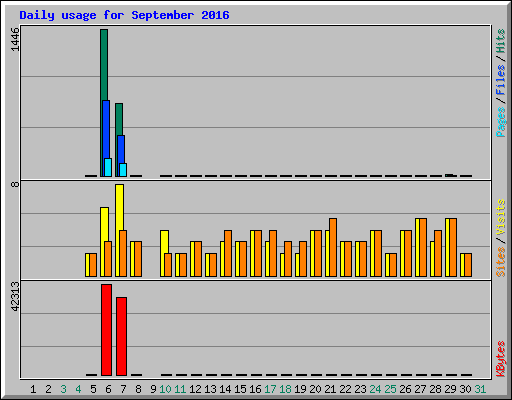 Daily usage for September 2016