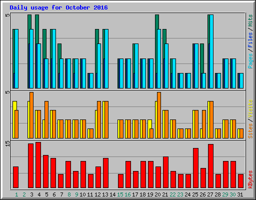 Daily usage for October 2016