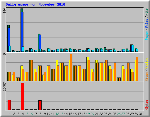 Daily usage for November 2016