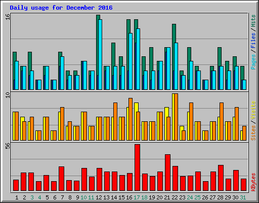 Daily usage for December 2016