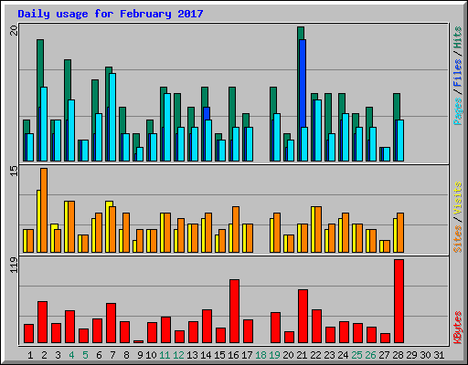 Daily usage for February 2017