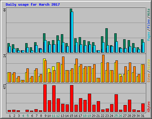 Daily usage for March 2017