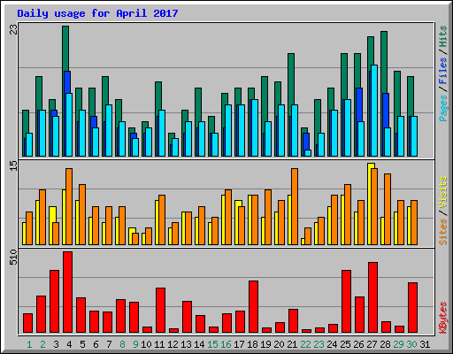 Daily usage for April 2017