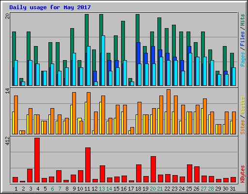 Daily usage for May 2017