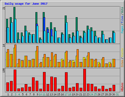 Daily usage for June 2017
