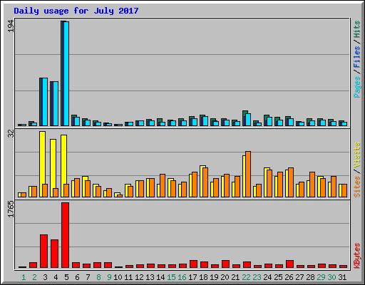 Daily usage for July 2017