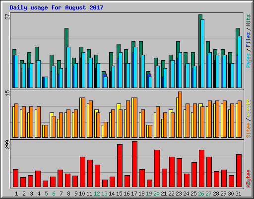 Daily usage for August 2017