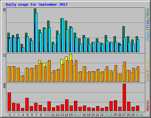 Daily usage for September 2017