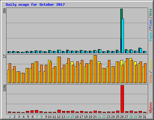 Daily usage for October 2017